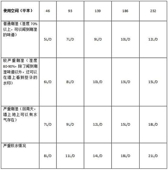 除濕機加濕器的原理是什么，南北差異應(yīng)該買哪個？