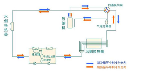 全面簡析風(fēng)冷模塊機(jī)組（原理、結(jié)構(gòu)、熱回收及安裝要點）