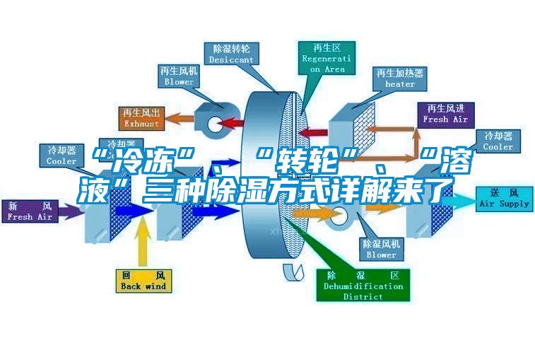 “冷凍”、“轉(zhuǎn)輪”、“溶液”三種除濕方式詳解來(lái)了