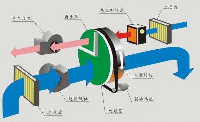室內(nèi)家裝用除濕機(jī)，下雨天裝修不用愁