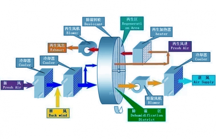 除濕機(jī)機(jī)器放置、安裝方面需要注意什么？