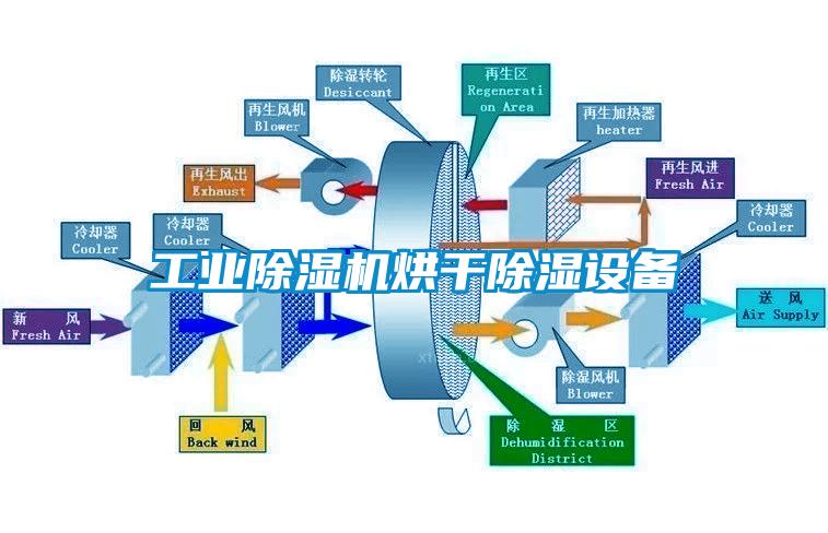 工業(yè)除濕機烘干除濕設備