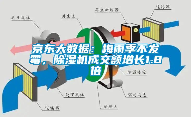 京東大數(shù)據(jù)：梅雨季不發(fā)霉，除濕機(jī)成交額增長(zhǎng)1.8倍