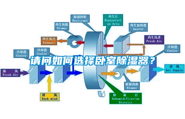 請(qǐng)問如何選擇臥室除濕器？