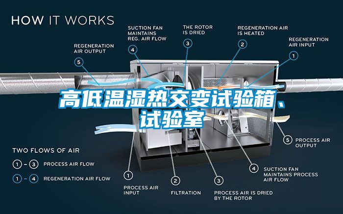 高低溫濕熱交變?cè)囼?yàn)箱、試驗(yàn)室