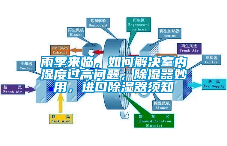 雨季來(lái)臨，如何解決室內(nèi)濕度過(guò)高問(wèn)題，除濕器妙用，進(jìn)口除濕器須知