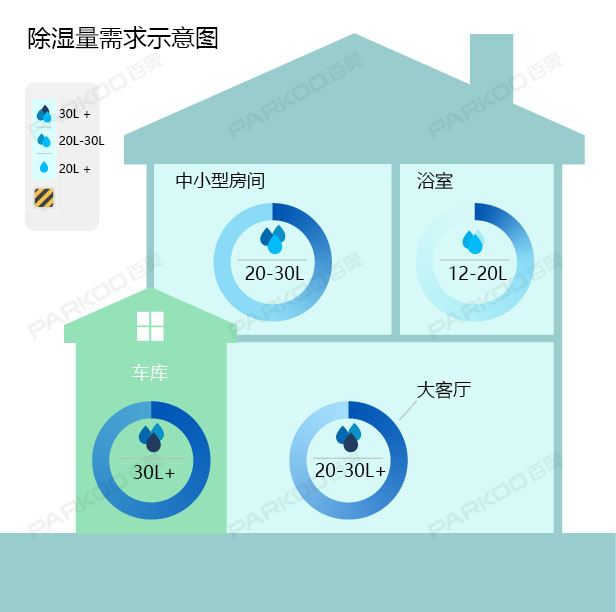 怎么選購(gòu)適合自己的除濕機(jī)？除濕量的大小