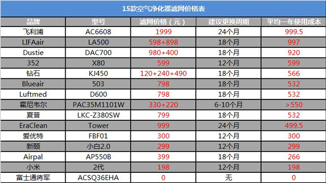 空氣凈化器新國標(biāo)是什么？看完你也會選空凈